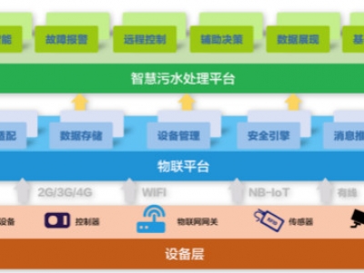 為什么說智慧水務(wù)是水處理行業(yè)的發(fā)展趨勢？