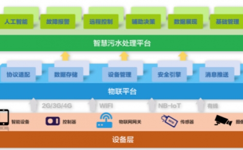 為什么說智慧水務是水處理行業(yè)的發(fā)展趨勢？