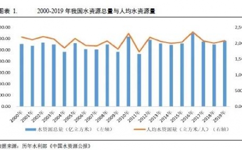 水務行業(yè)2021年度展望：在水環(huán)境治理等新領(lǐng)域市場將進一步擴容