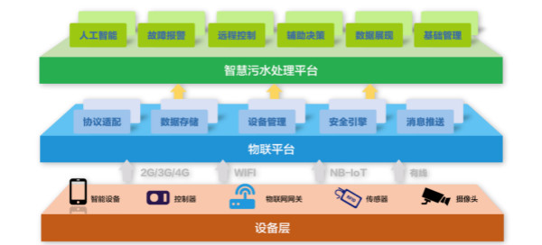 為什么說(shuō)智慧水務(wù)是水處理行業(yè)的發(fā)展趨勢(shì)？(圖2)