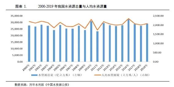 水務行業(yè)2021年度展望：在水環(huán)境治理等新領域市場將進一步擴容(圖1)