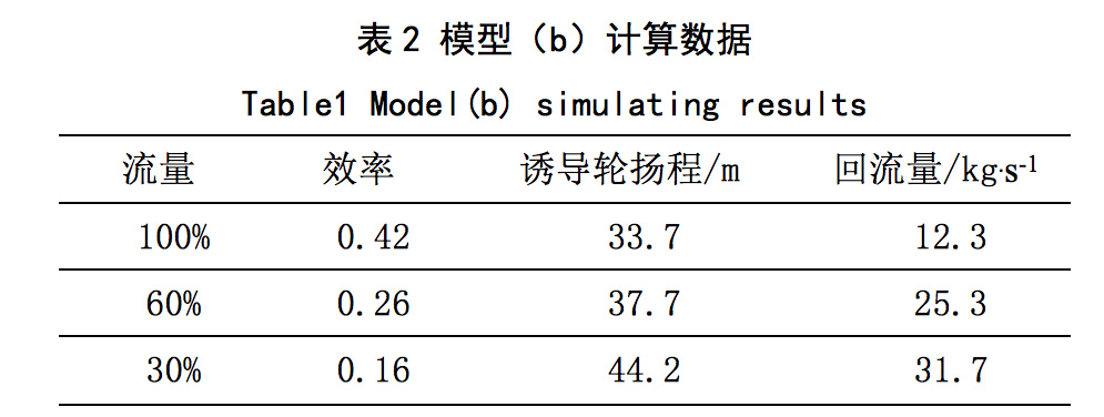 誘導輪葉片泵入口回流抑制及對性能的影響(圖4) 圖片